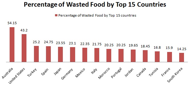 Top Countries With Highest Percentage Of Food Waste