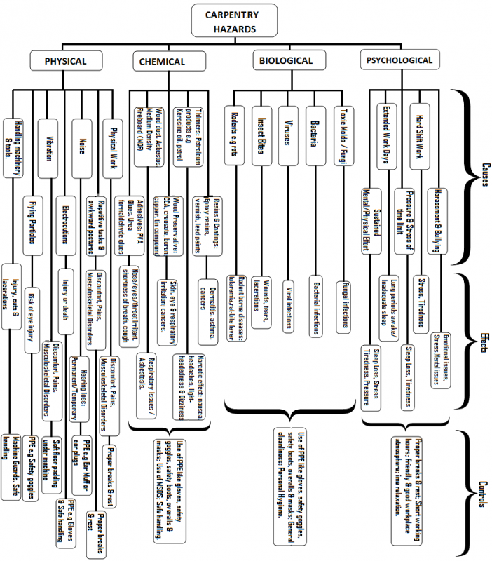 Occupational Hazards of Carpentry – Causes, Effects, Control